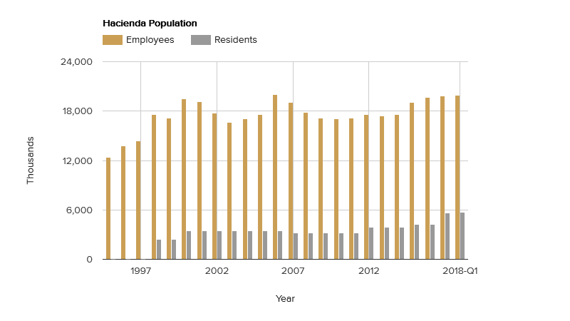 hacienda-population-april-2018.png