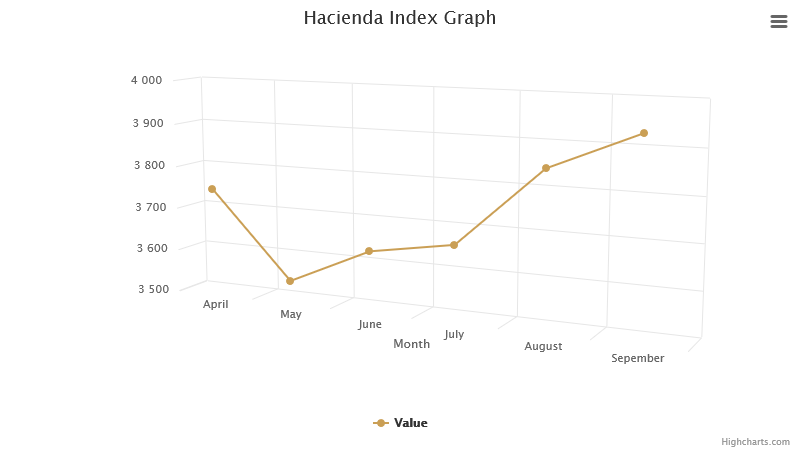 hacienda-index-graph-september-2024.png