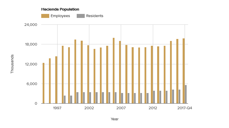 hacienda-population-march-2018.png